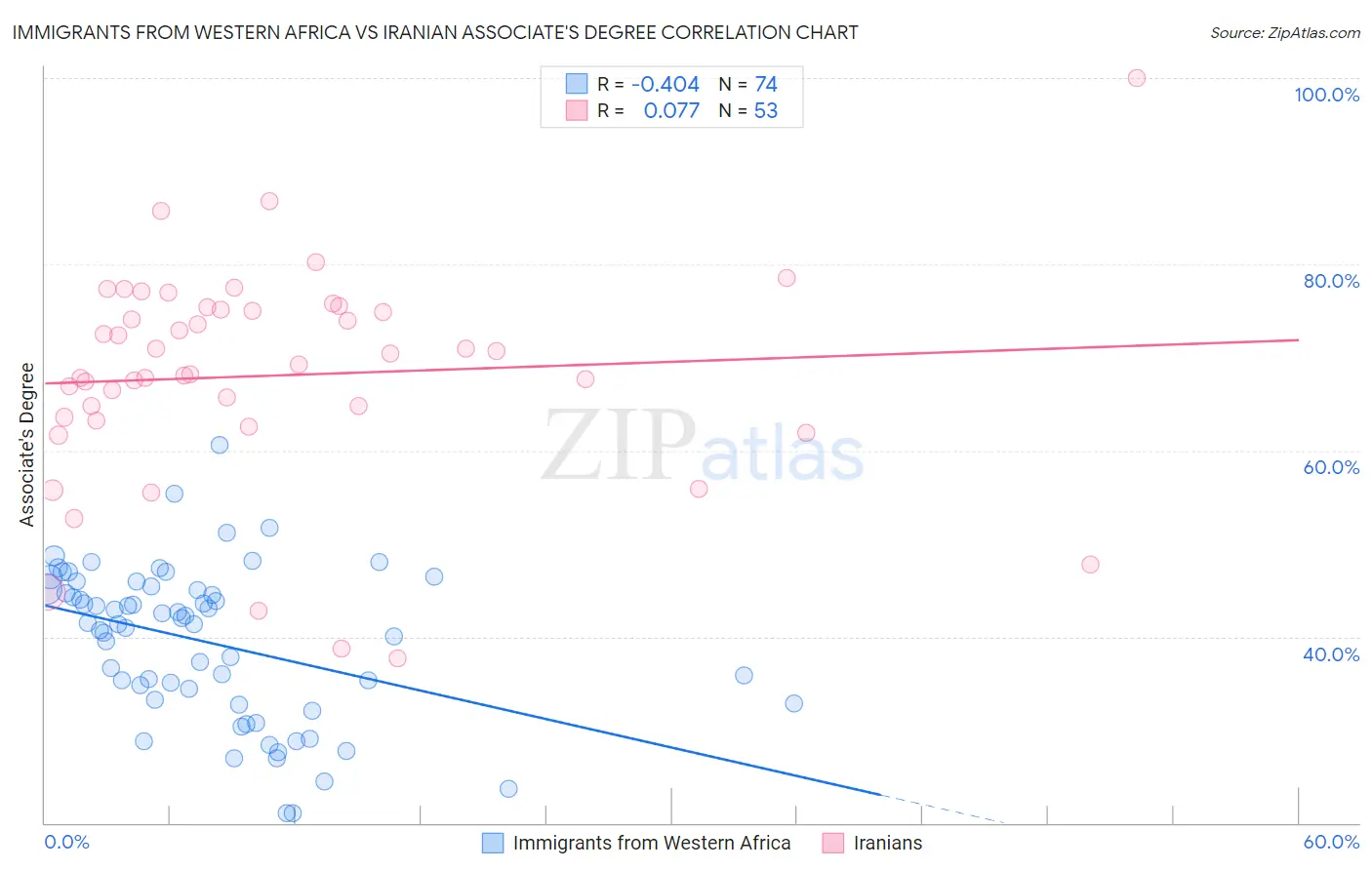 Immigrants from Western Africa vs Iranian Associate's Degree