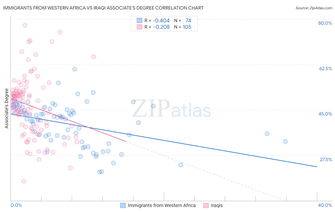 Immigrants from Western Africa vs Iraqi Associate's Degree