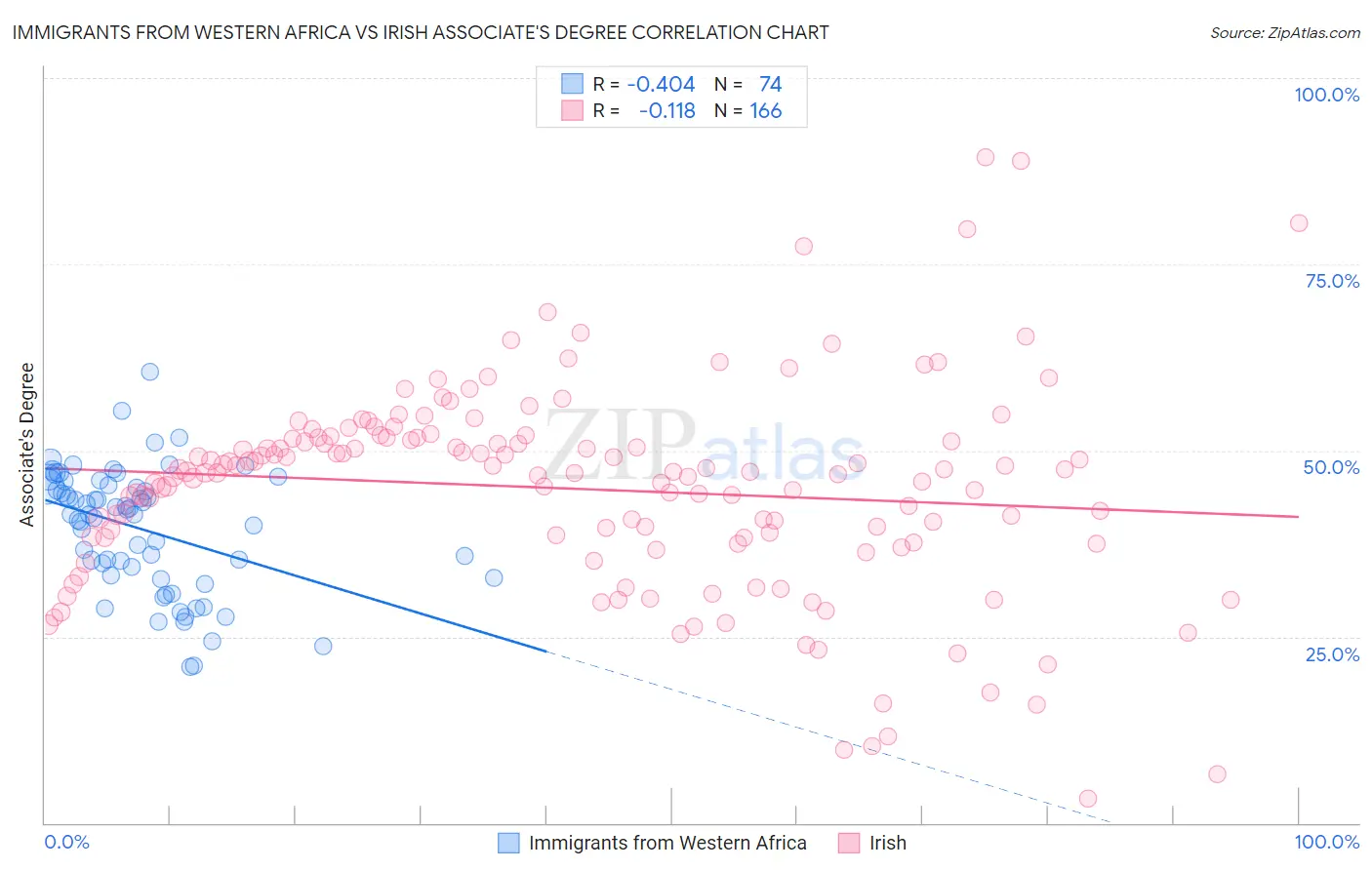 Immigrants from Western Africa vs Irish Associate's Degree