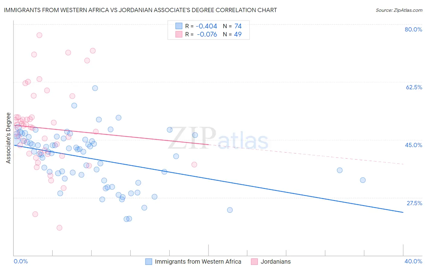 Immigrants from Western Africa vs Jordanian Associate's Degree