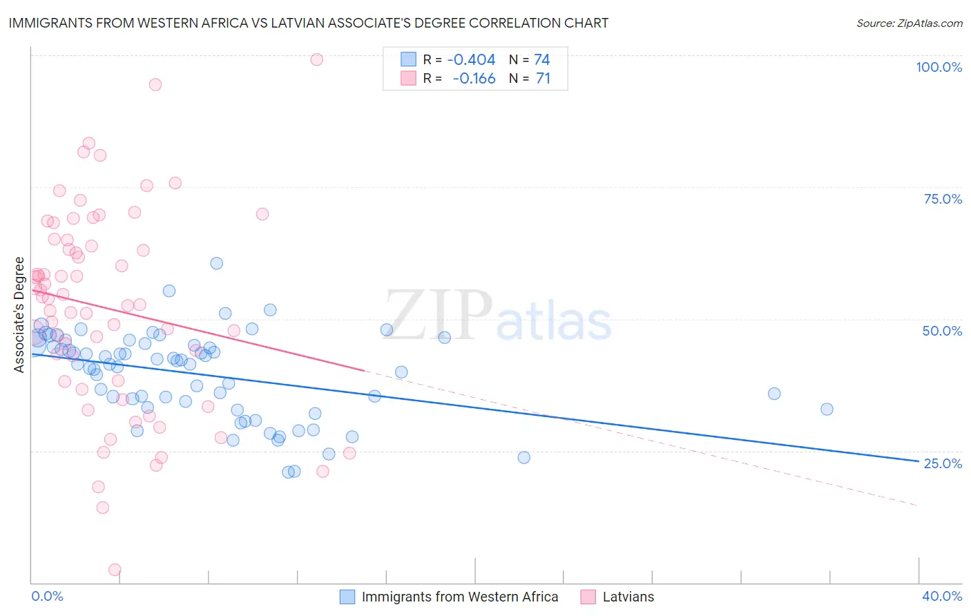 Immigrants from Western Africa vs Latvian Associate's Degree