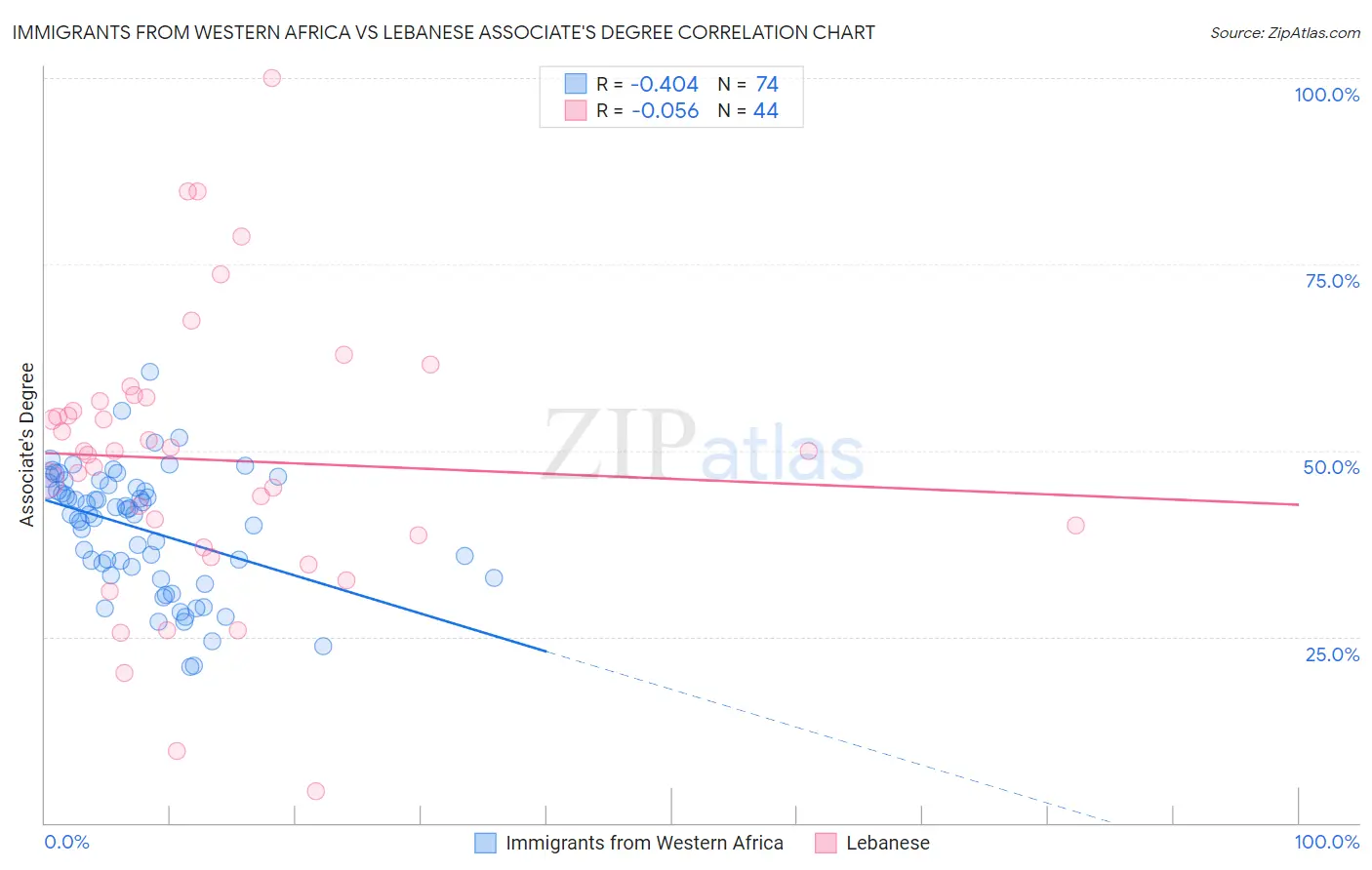 Immigrants from Western Africa vs Lebanese Associate's Degree