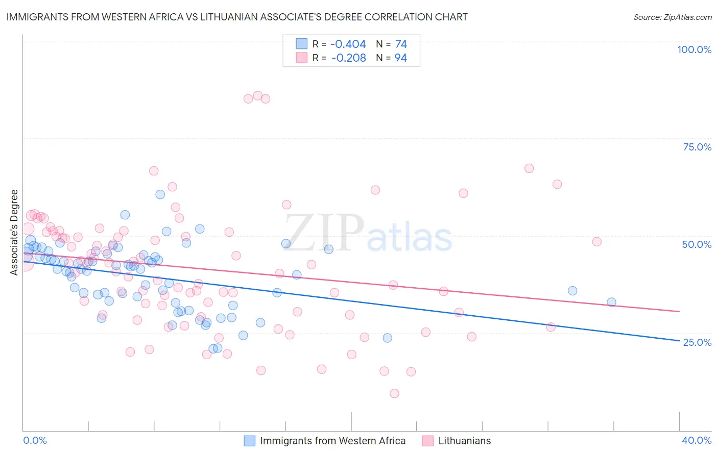 Immigrants from Western Africa vs Lithuanian Associate's Degree