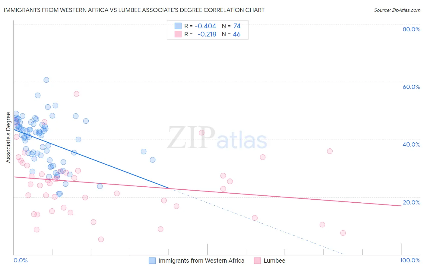 Immigrants from Western Africa vs Lumbee Associate's Degree