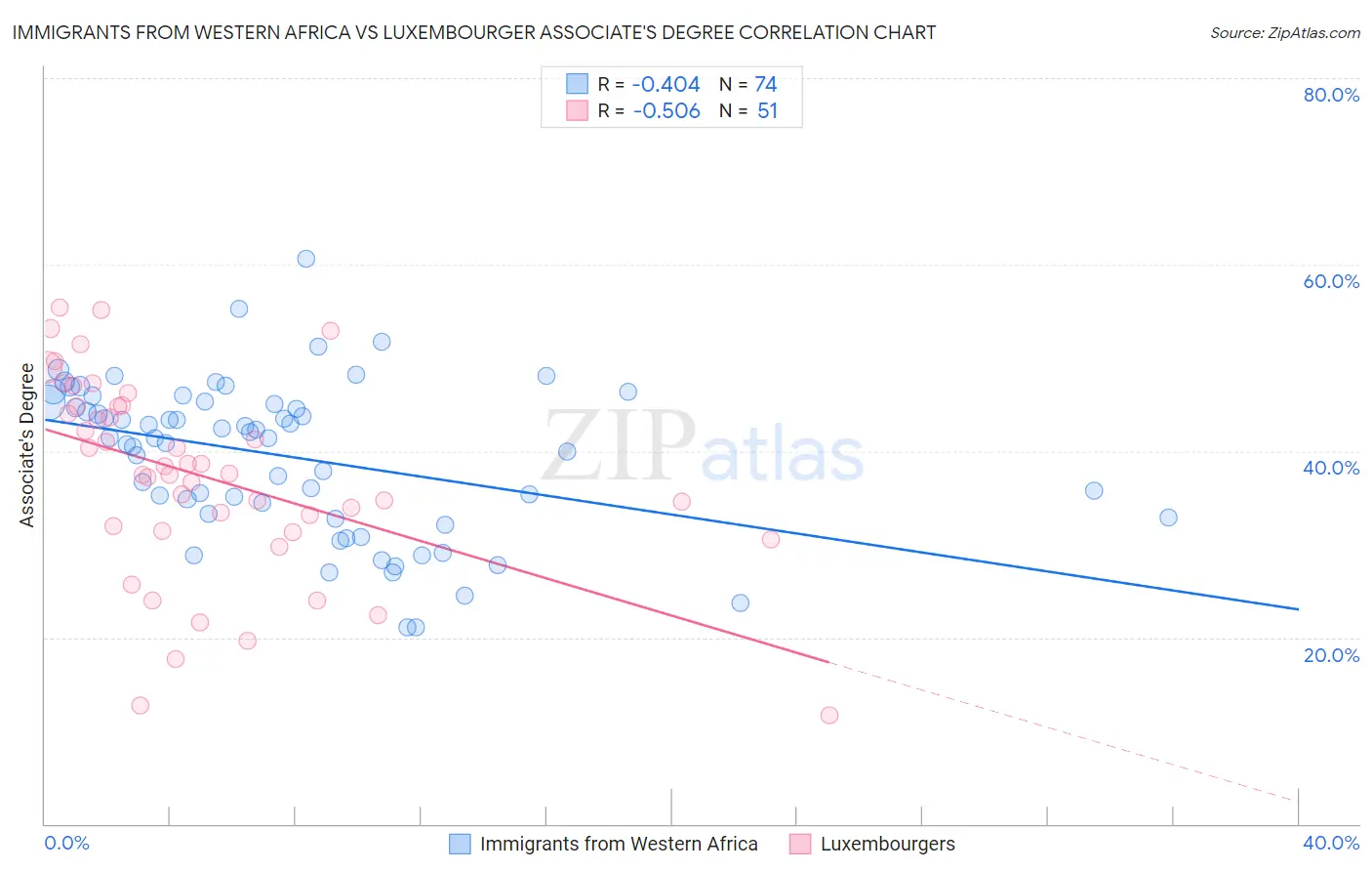 Immigrants from Western Africa vs Luxembourger Associate's Degree