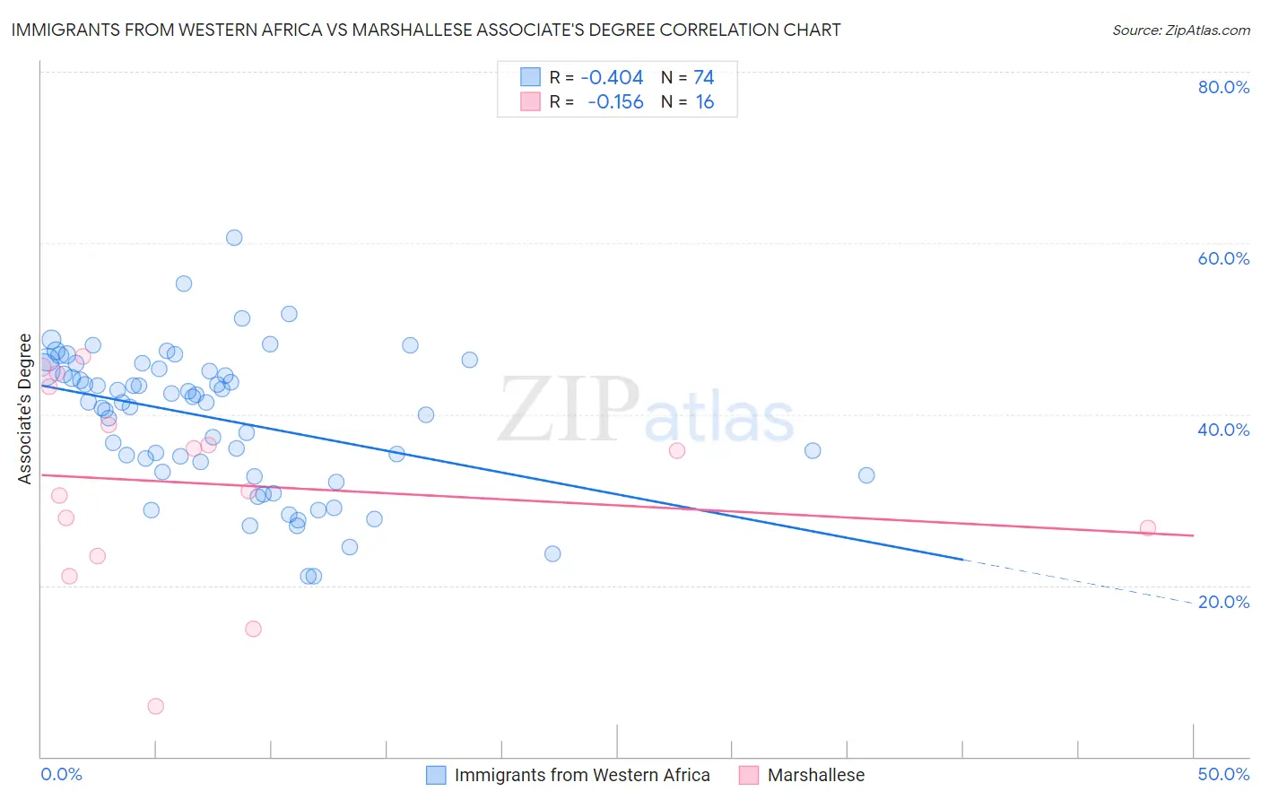 Immigrants from Western Africa vs Marshallese Associate's Degree