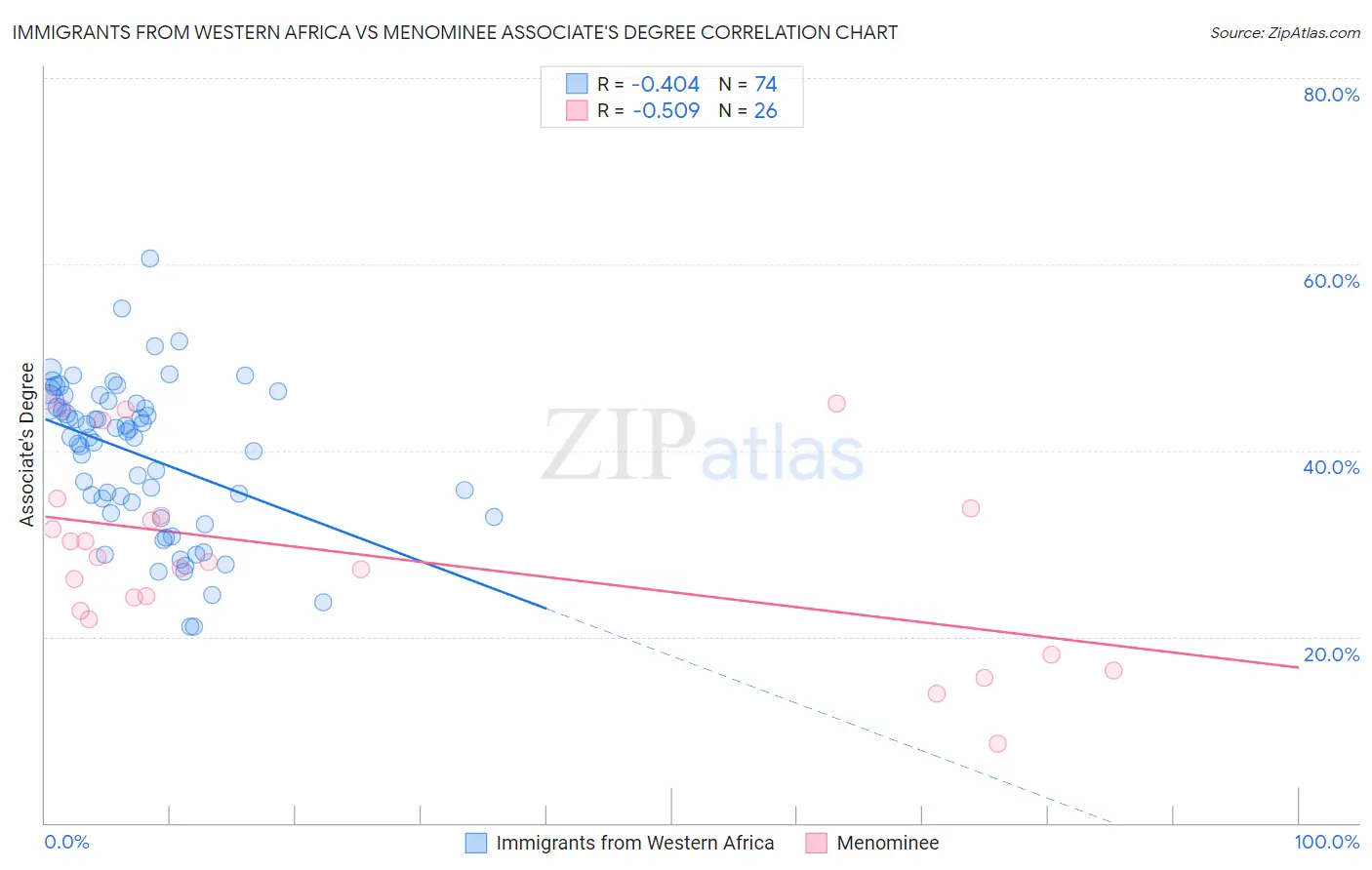 Immigrants from Western Africa vs Menominee Associate's Degree