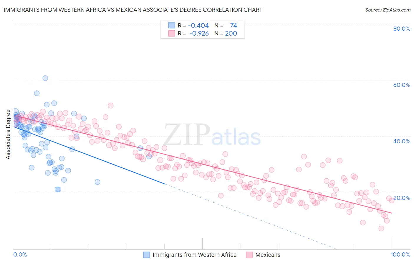 Immigrants from Western Africa vs Mexican Associate's Degree