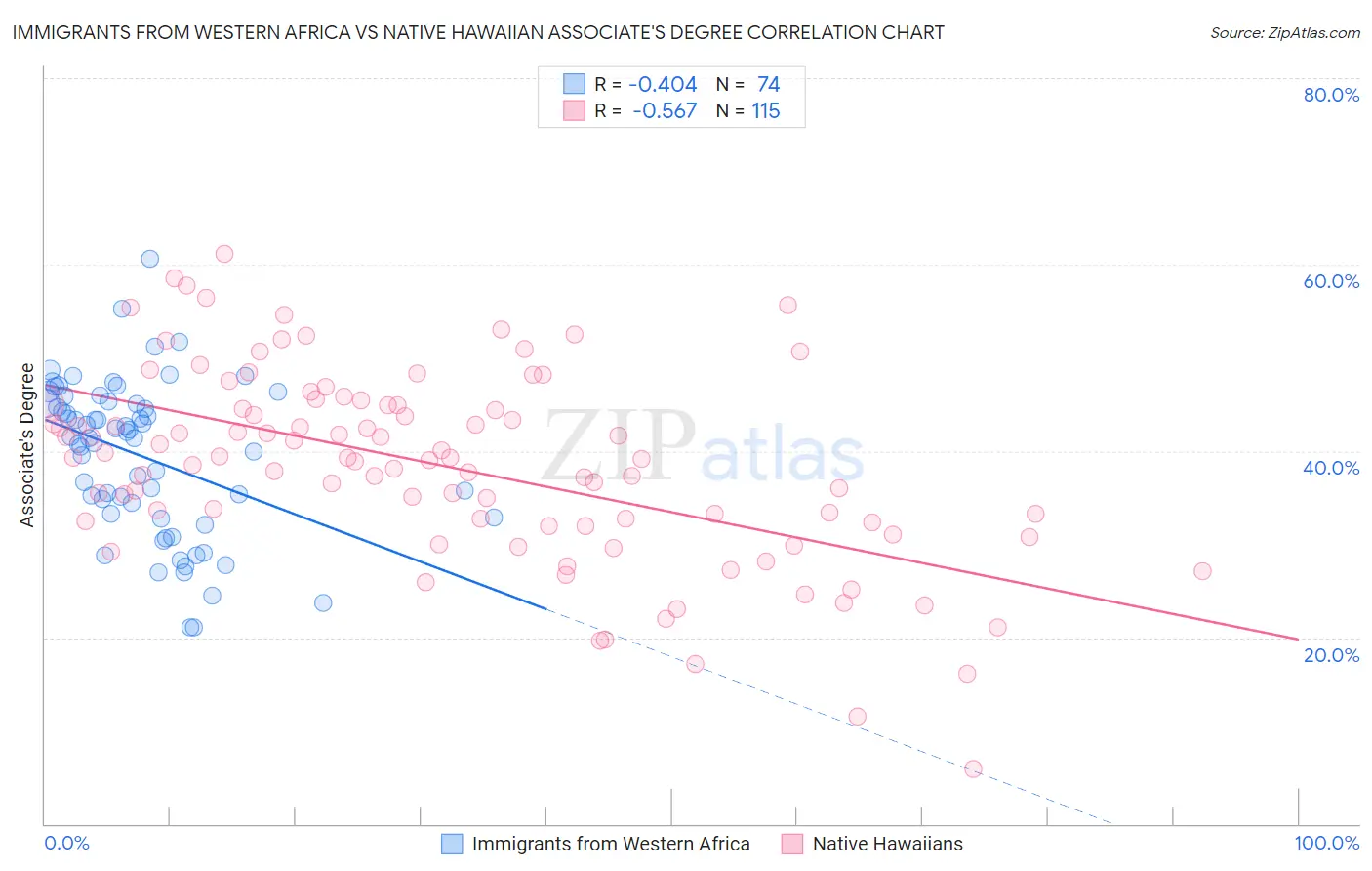 Immigrants from Western Africa vs Native Hawaiian Associate's Degree