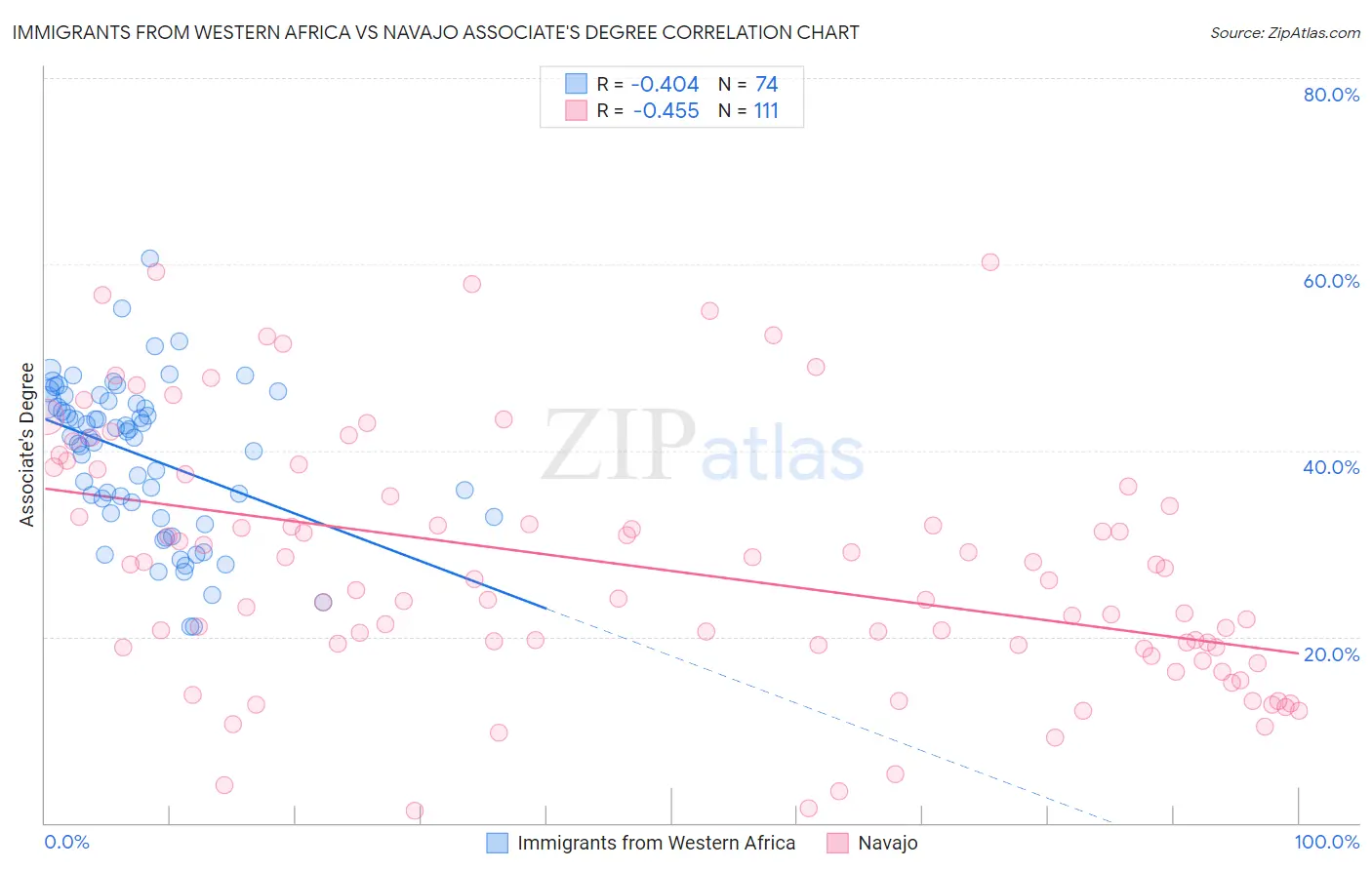 Immigrants from Western Africa vs Navajo Associate's Degree