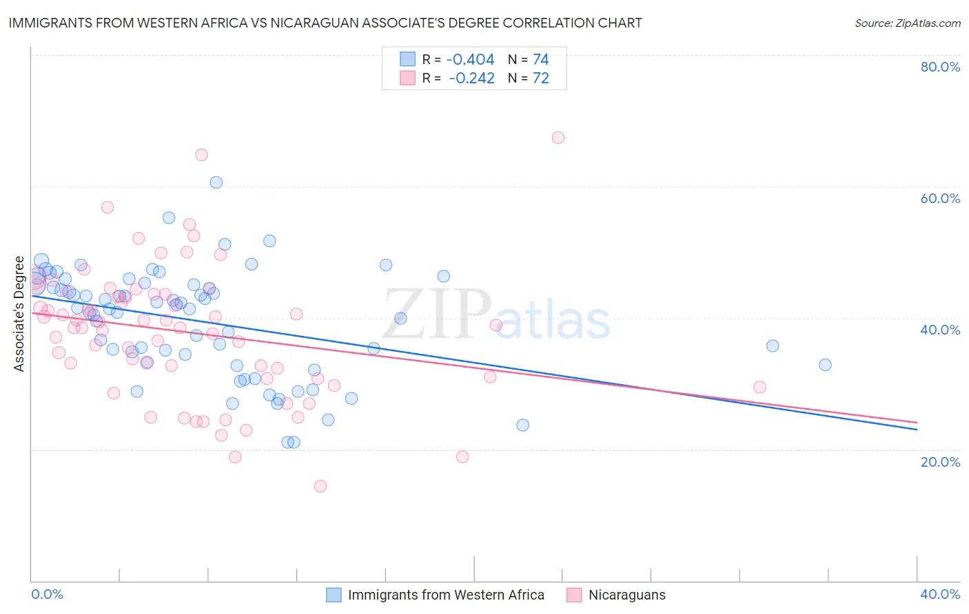 Immigrants from Western Africa vs Nicaraguan Associate's Degree