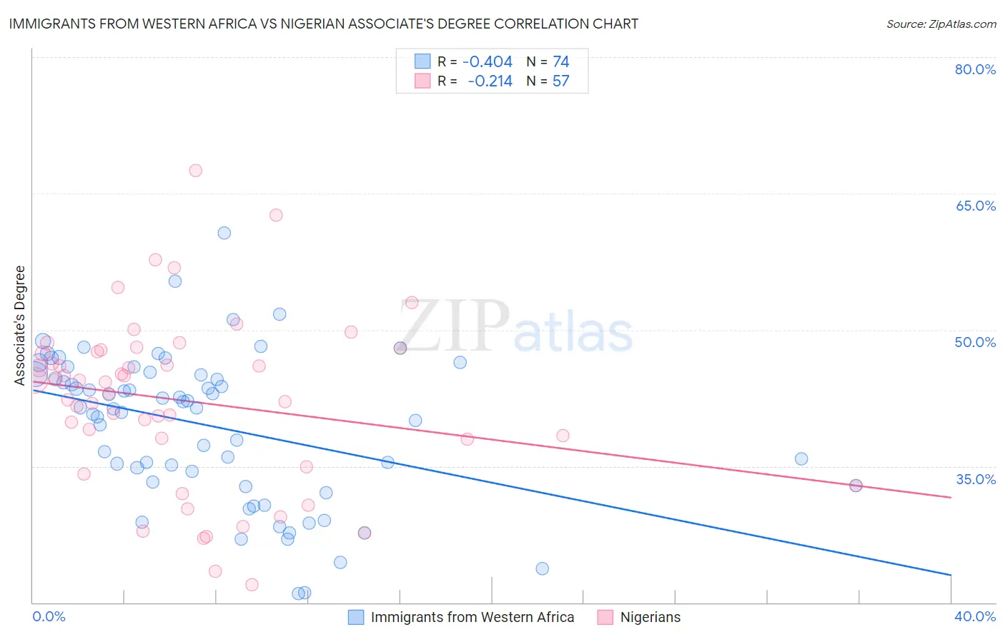 Immigrants from Western Africa vs Nigerian Associate's Degree