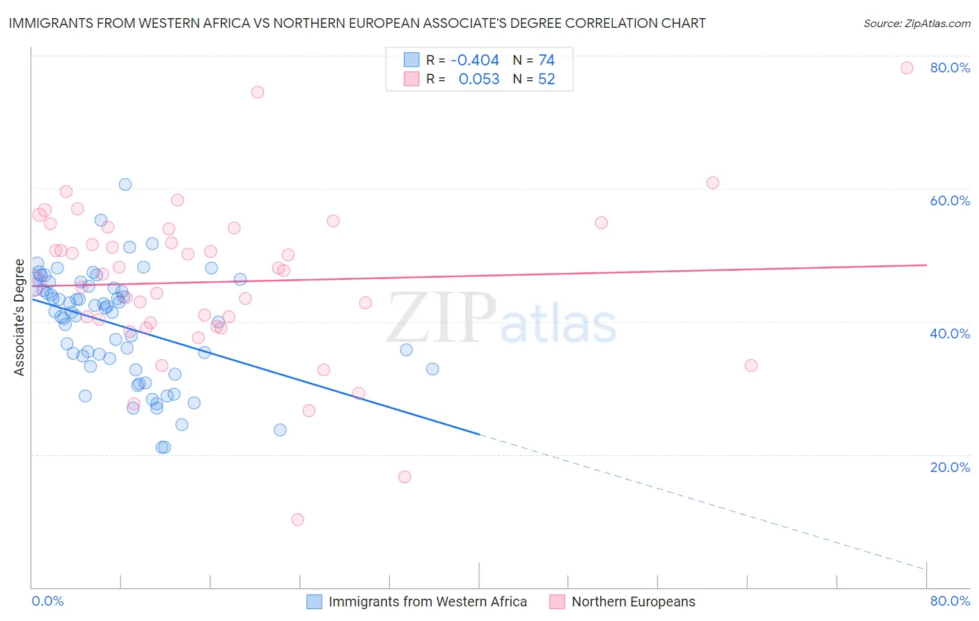 Immigrants from Western Africa vs Northern European Associate's Degree