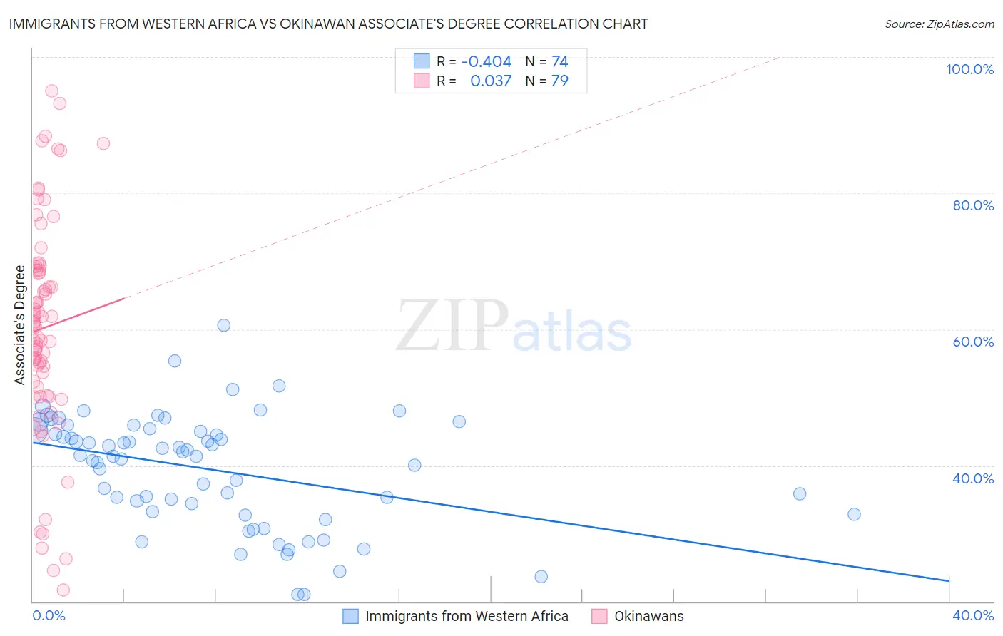 Immigrants from Western Africa vs Okinawan Associate's Degree