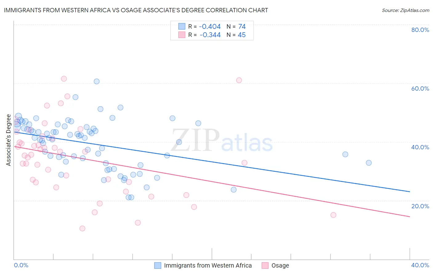 Immigrants from Western Africa vs Osage Associate's Degree