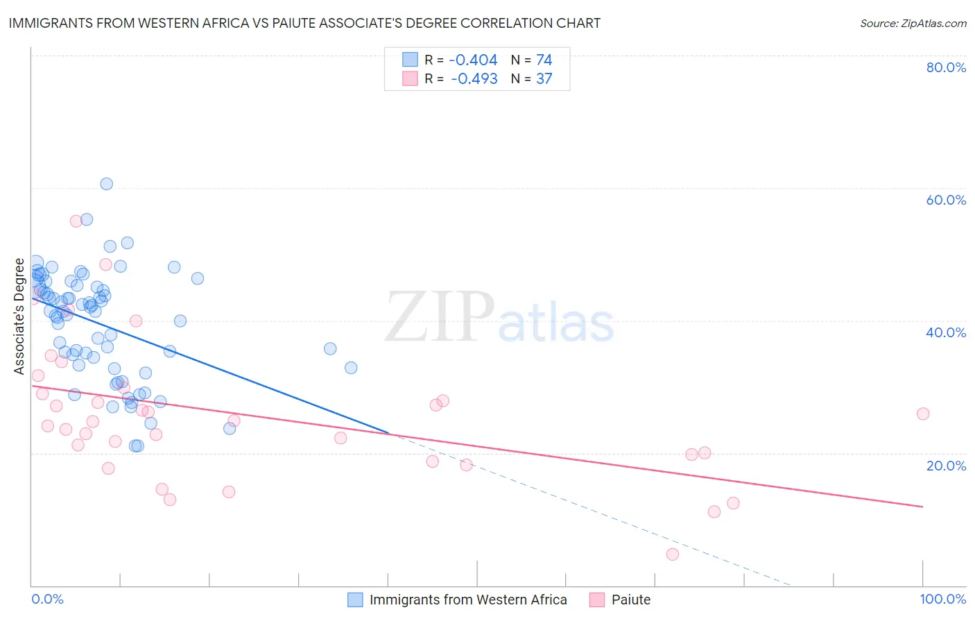 Immigrants from Western Africa vs Paiute Associate's Degree