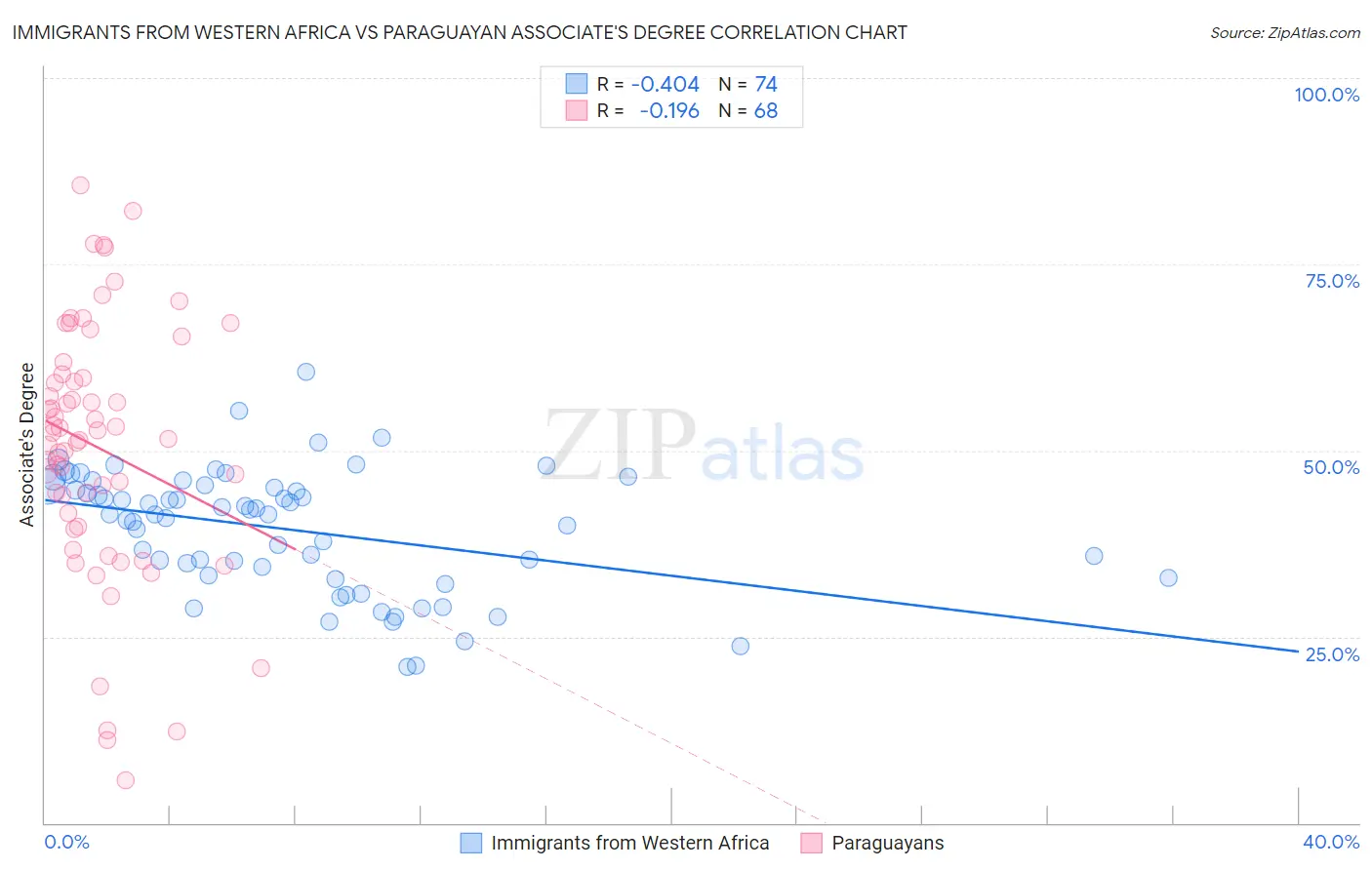 Immigrants from Western Africa vs Paraguayan Associate's Degree