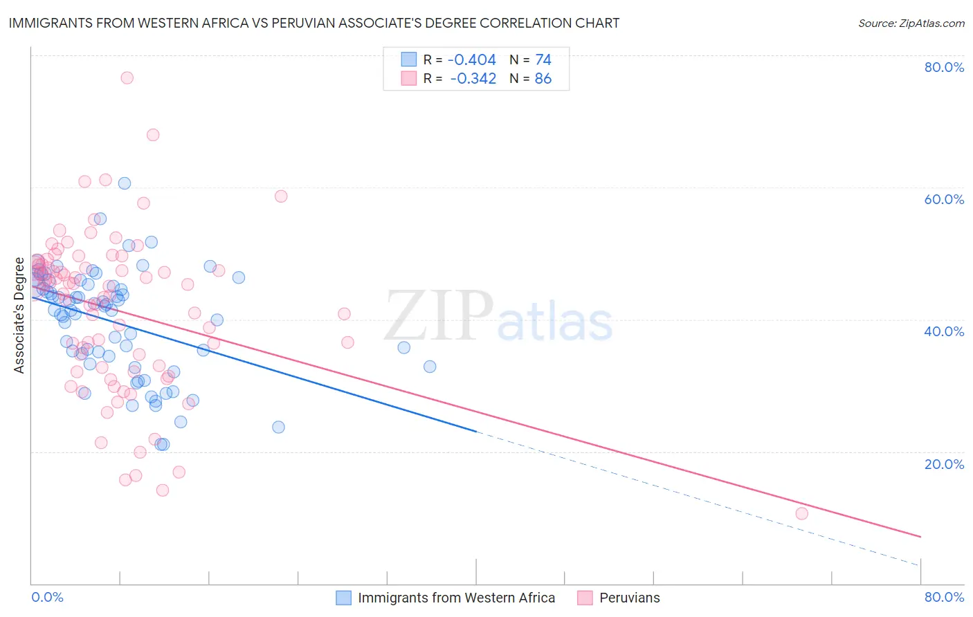 Immigrants from Western Africa vs Peruvian Associate's Degree