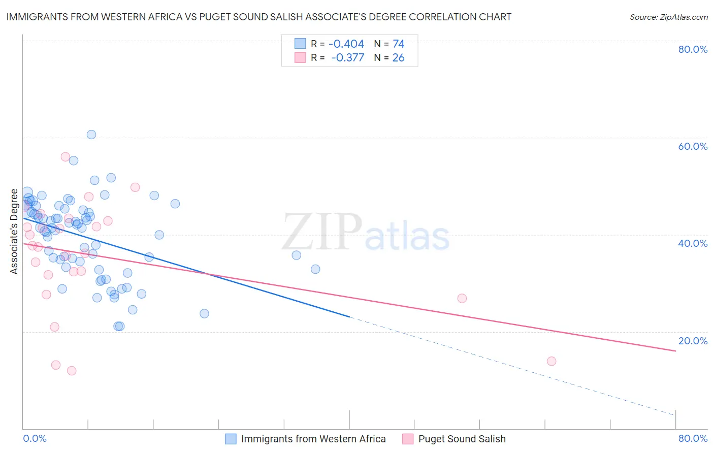 Immigrants from Western Africa vs Puget Sound Salish Associate's Degree