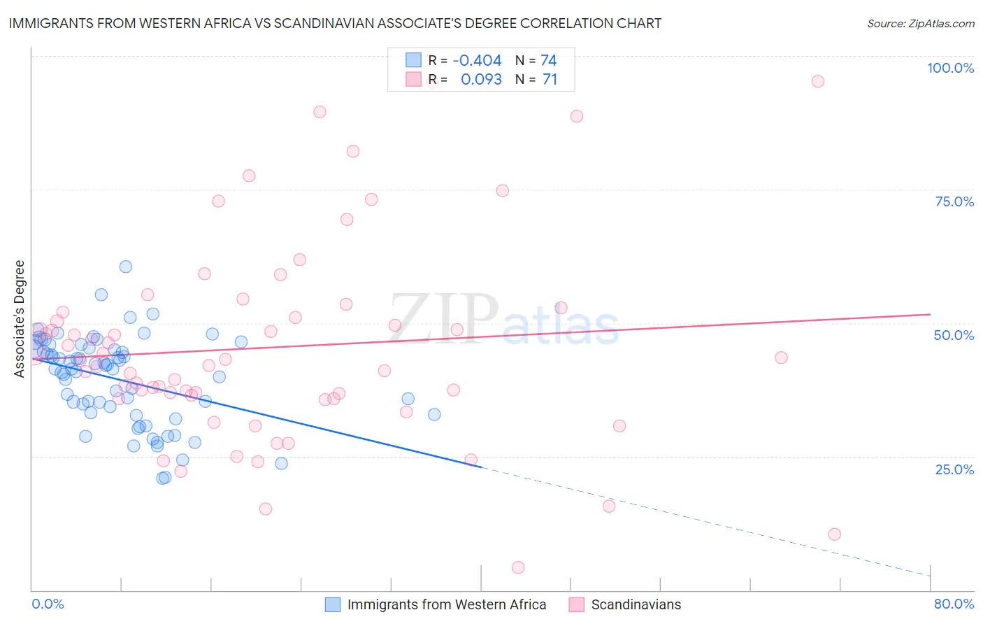 Immigrants from Western Africa vs Scandinavian Associate's Degree