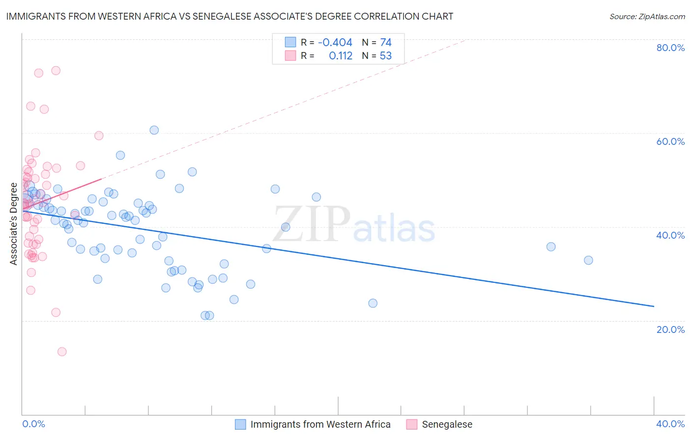 Immigrants from Western Africa vs Senegalese Associate's Degree