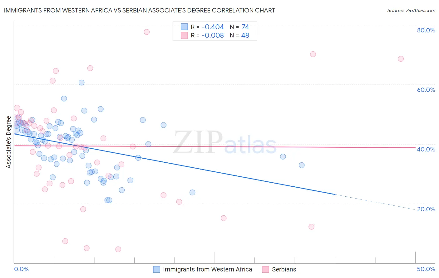 Immigrants from Western Africa vs Serbian Associate's Degree