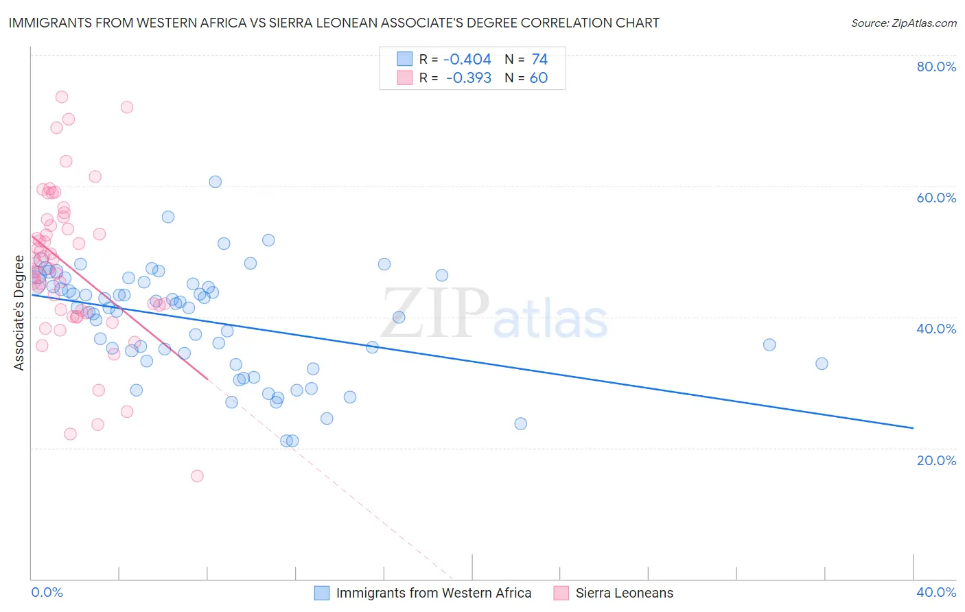 Immigrants from Western Africa vs Sierra Leonean Associate's Degree
