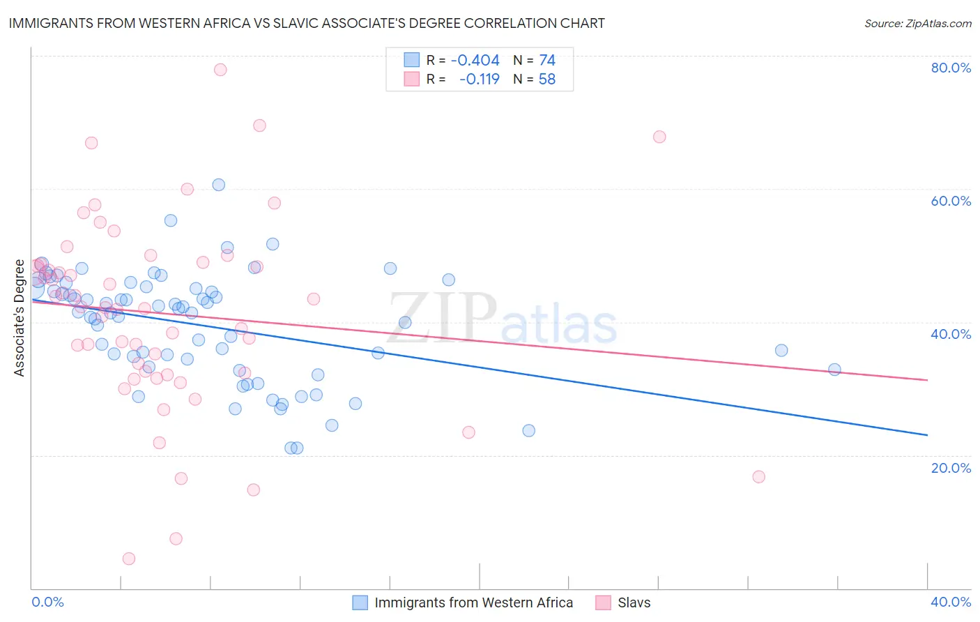 Immigrants from Western Africa vs Slavic Associate's Degree