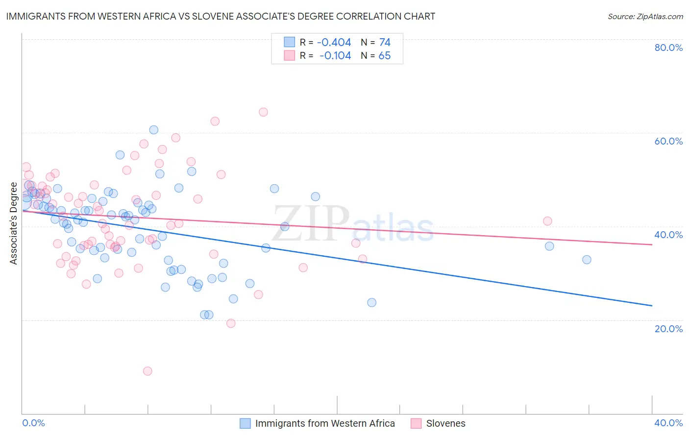 Immigrants from Western Africa vs Slovene Associate's Degree