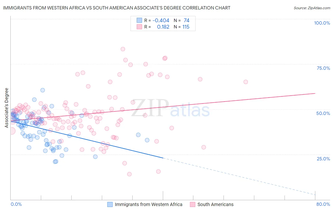 Immigrants from Western Africa vs South American Associate's Degree