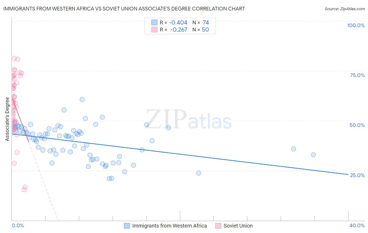 Immigrants from Western Africa vs Soviet Union Associate's Degree
