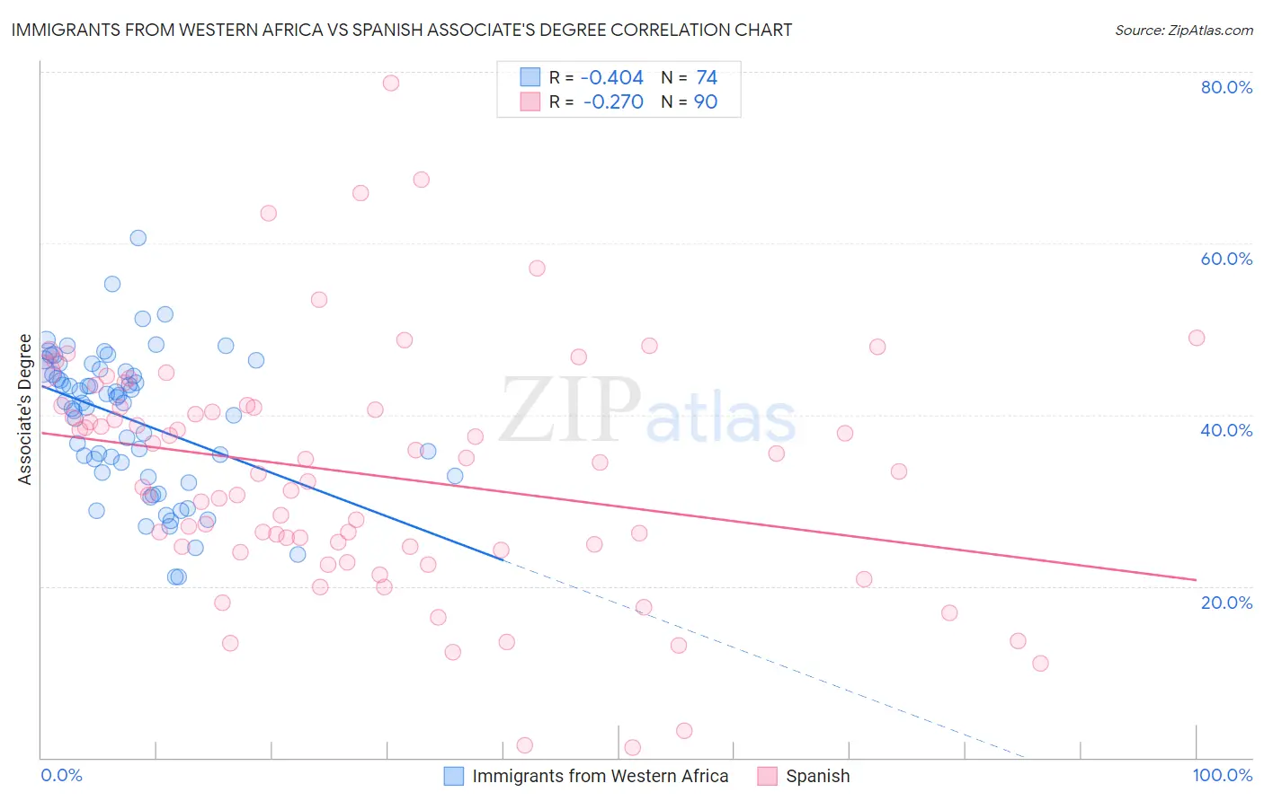 Immigrants from Western Africa vs Spanish Associate's Degree