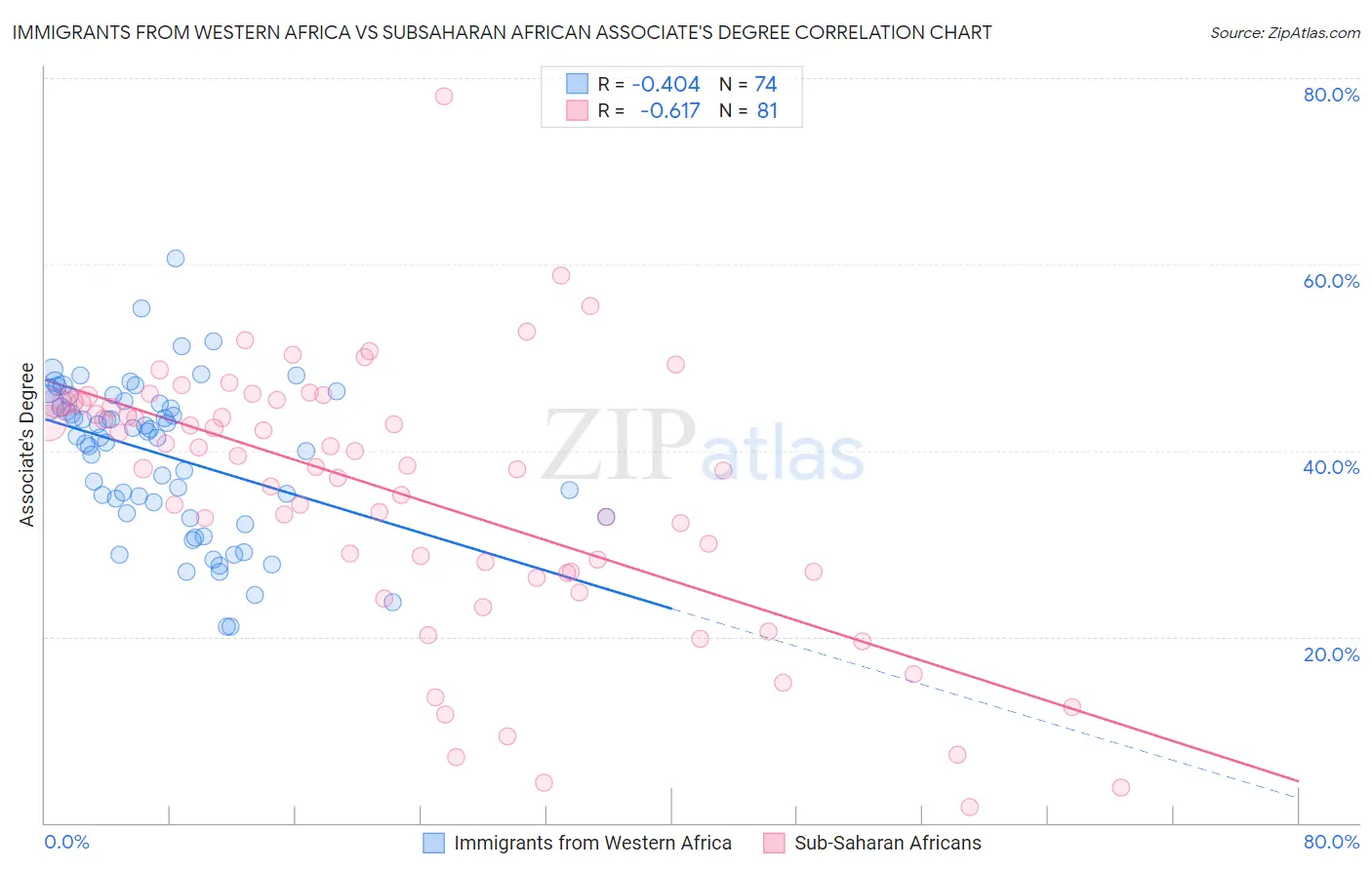 Immigrants from Western Africa vs Subsaharan African Associate's Degree