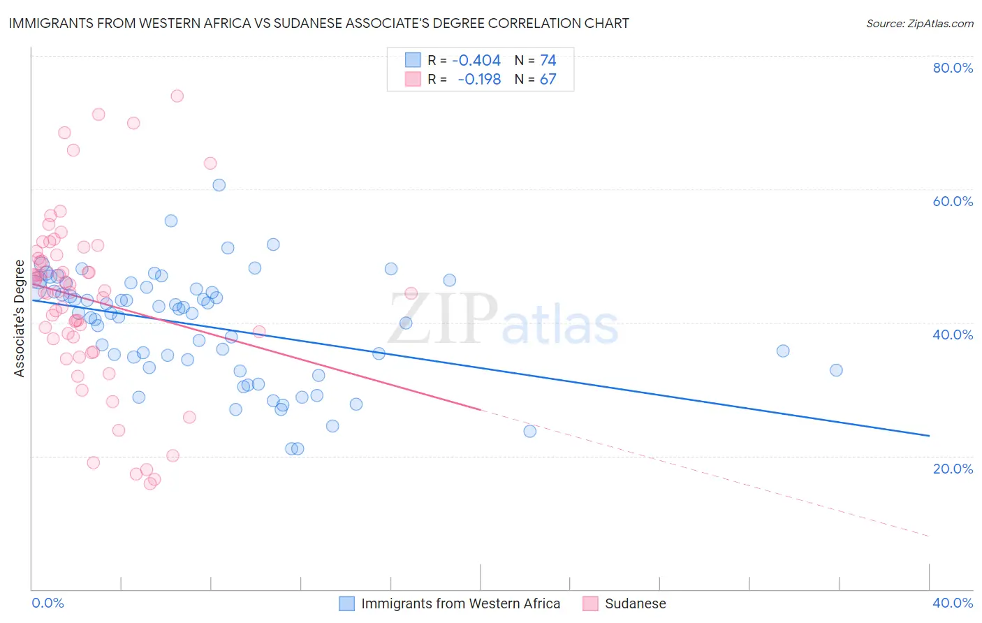 Immigrants from Western Africa vs Sudanese Associate's Degree