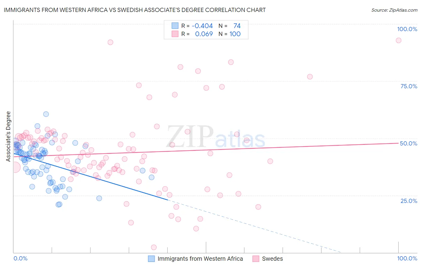Immigrants from Western Africa vs Swedish Associate's Degree