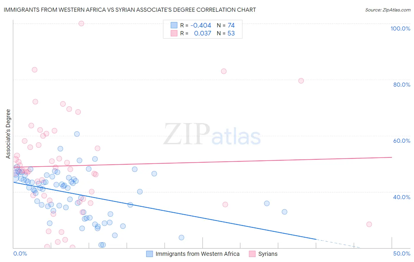 Immigrants from Western Africa vs Syrian Associate's Degree