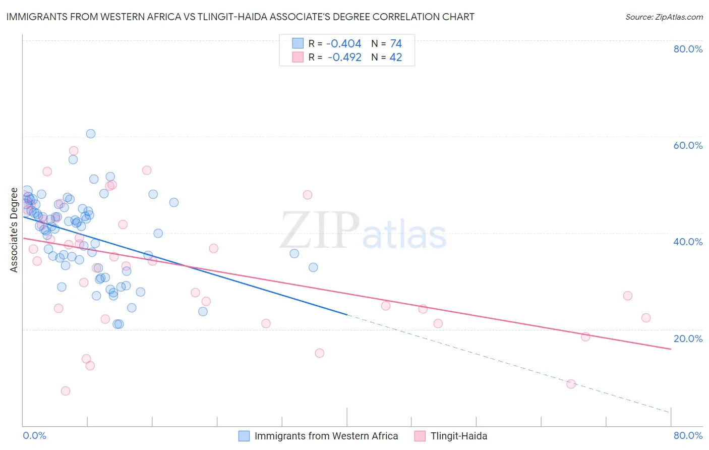 Immigrants from Western Africa vs Tlingit-Haida Associate's Degree