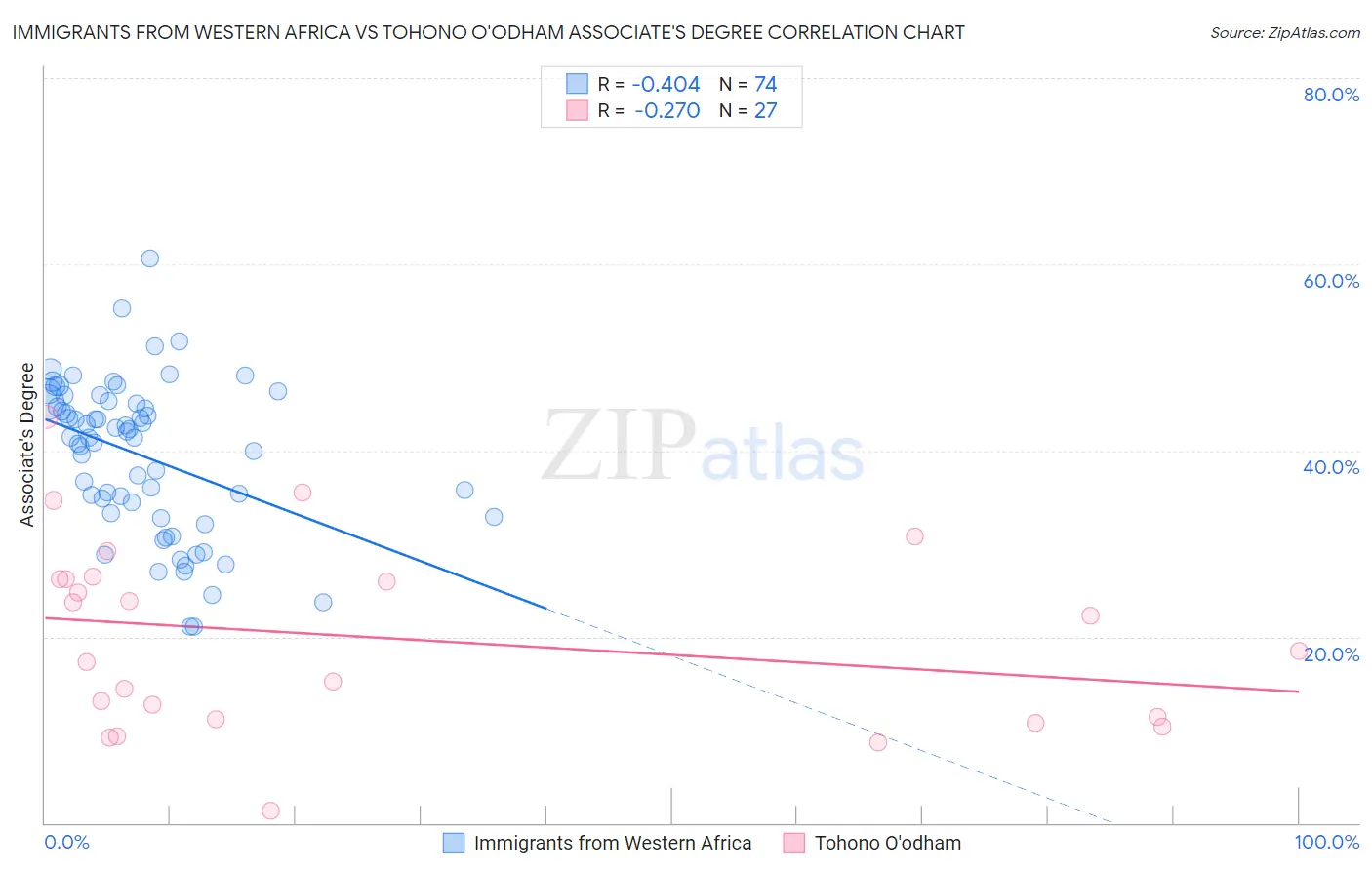 Immigrants from Western Africa vs Tohono O'odham Associate's Degree