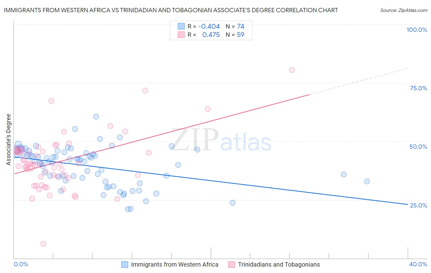 Immigrants from Western Africa vs Trinidadian and Tobagonian Associate's Degree