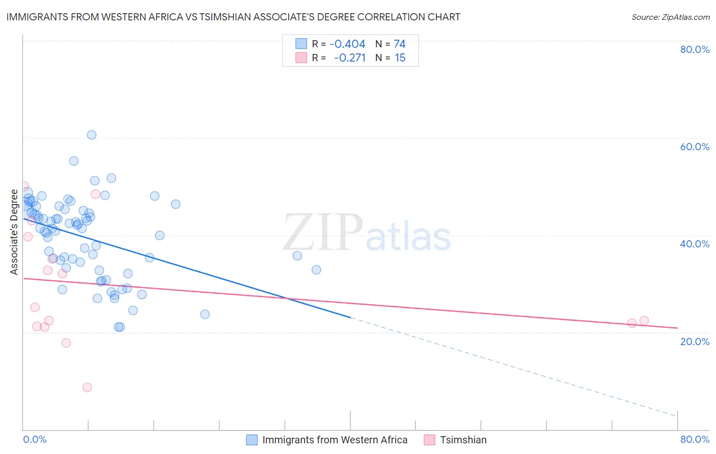 Immigrants from Western Africa vs Tsimshian Associate's Degree