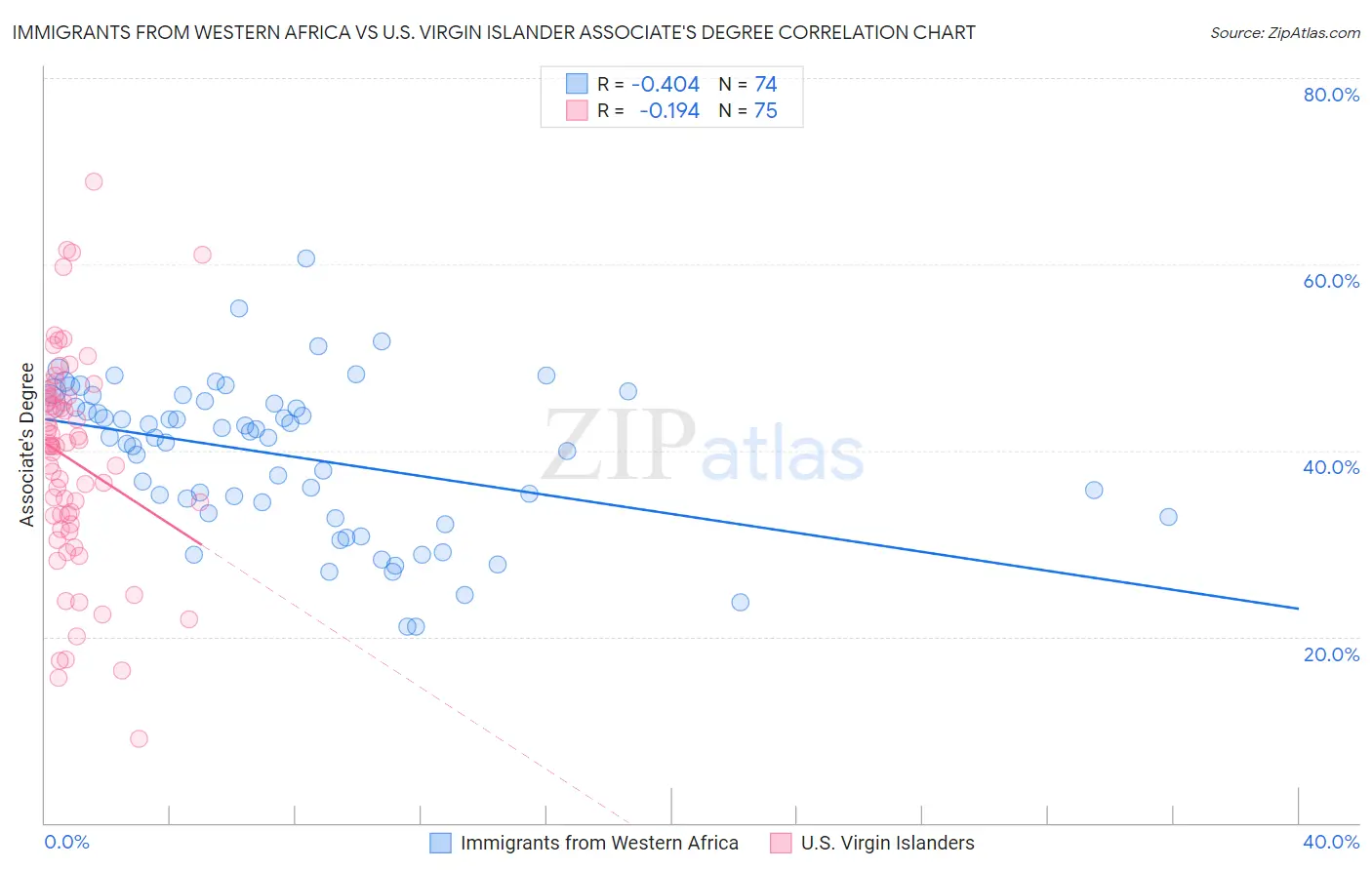 Immigrants from Western Africa vs U.S. Virgin Islander Associate's Degree