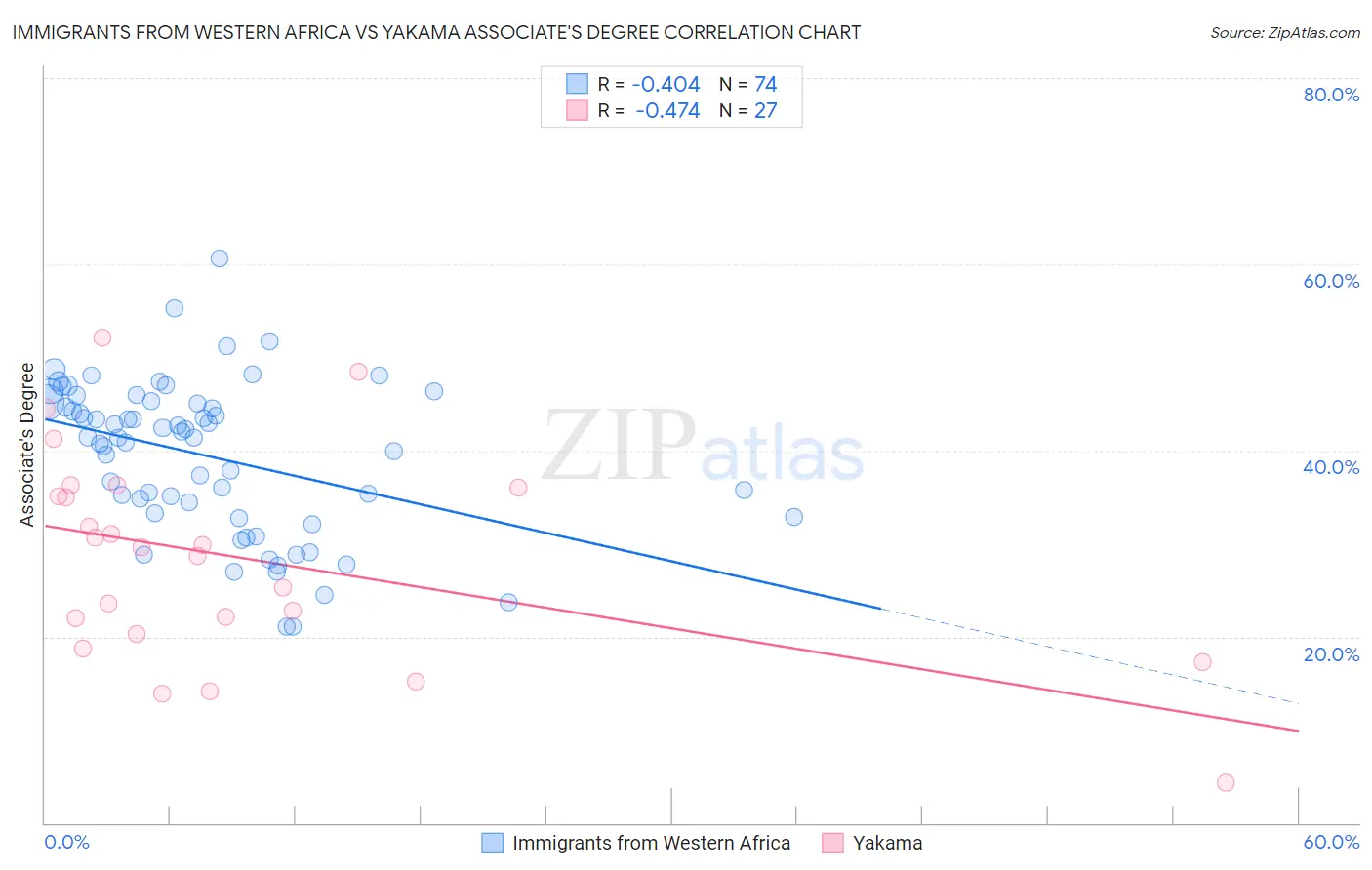 Immigrants from Western Africa vs Yakama Associate's Degree