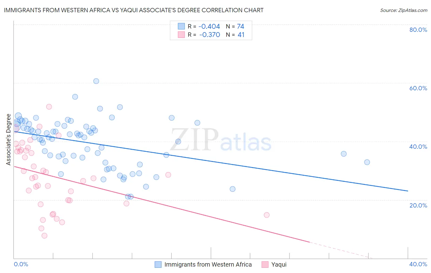 Immigrants from Western Africa vs Yaqui Associate's Degree