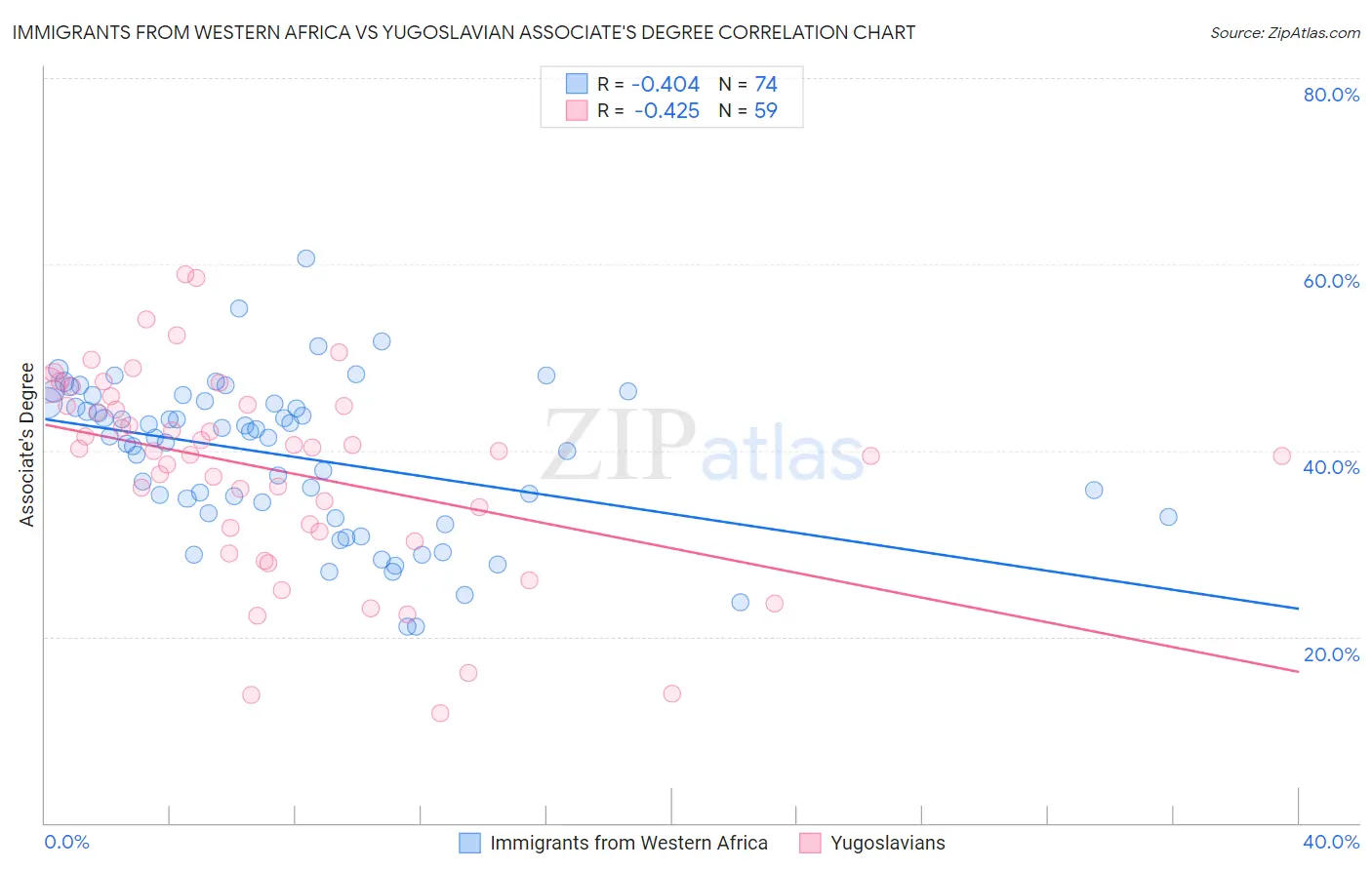 Immigrants from Western Africa vs Yugoslavian Associate's Degree
