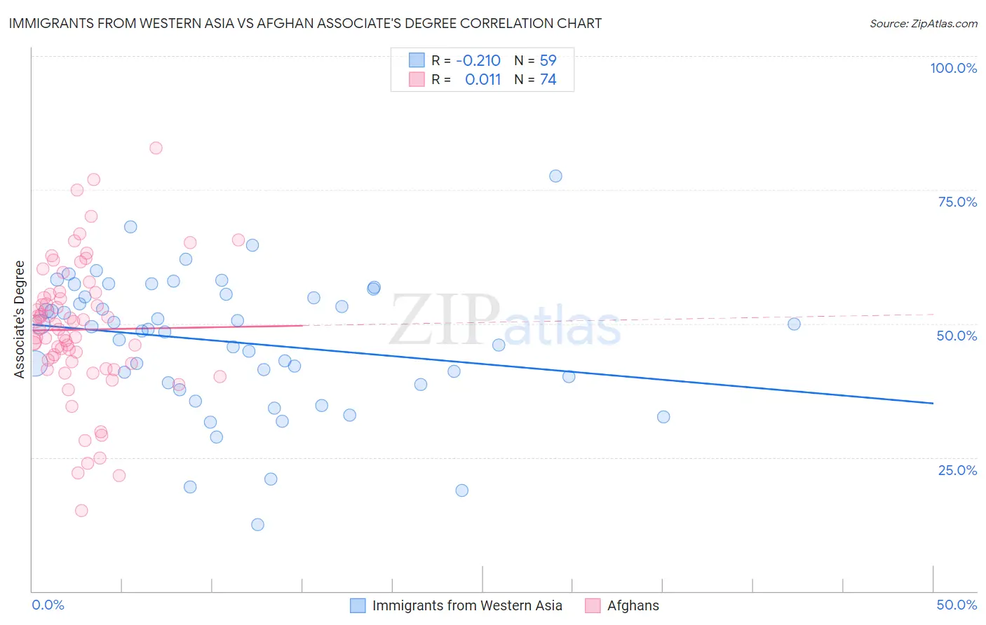 Immigrants from Western Asia vs Afghan Associate's Degree