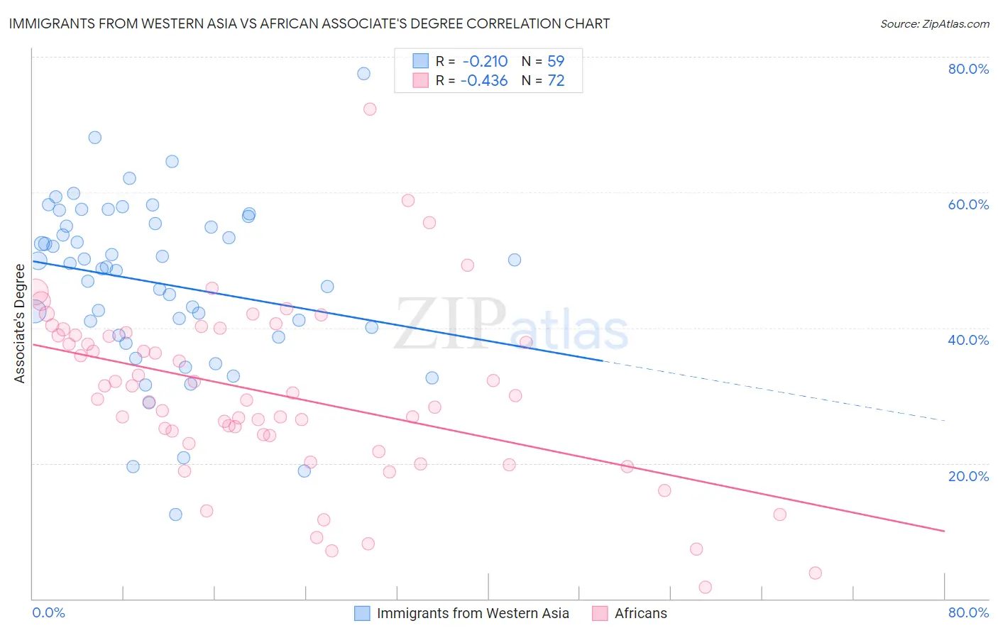 Immigrants from Western Asia vs African Associate's Degree