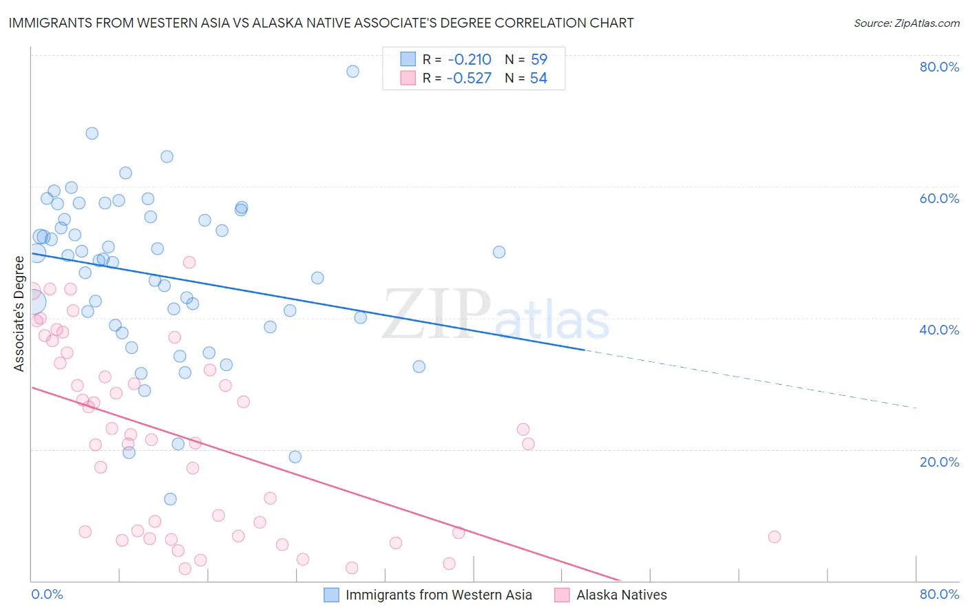 Immigrants from Western Asia vs Alaska Native Associate's Degree