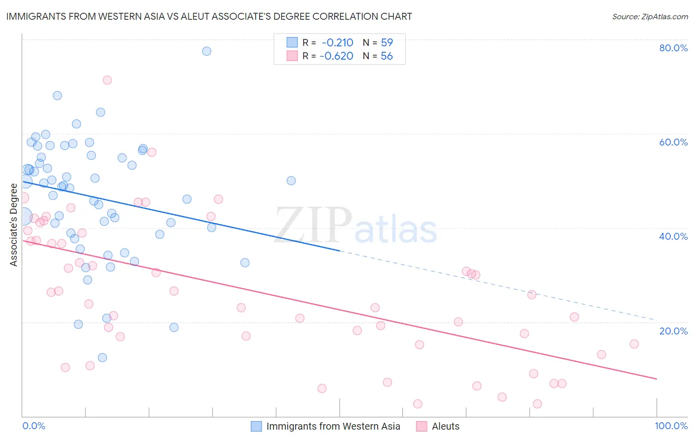 Immigrants from Western Asia vs Aleut Associate's Degree