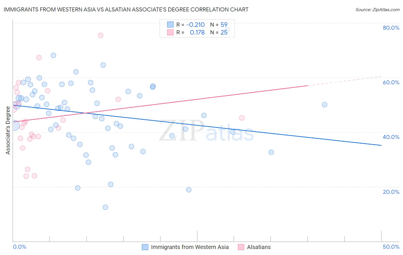 Immigrants from Western Asia vs Alsatian Associate's Degree