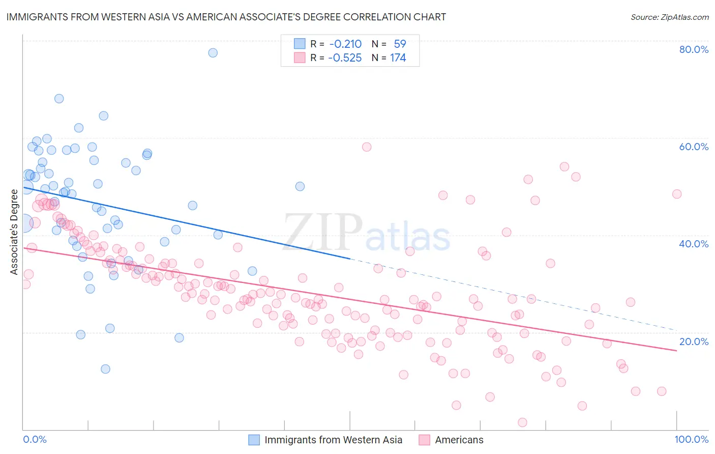 Immigrants from Western Asia vs American Associate's Degree